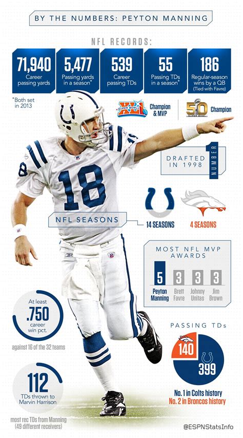 payton stats|Peyton Manning Career Stats .